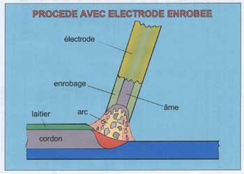 Soudage à l'arc à l'électrode enrobée — Wikipédia